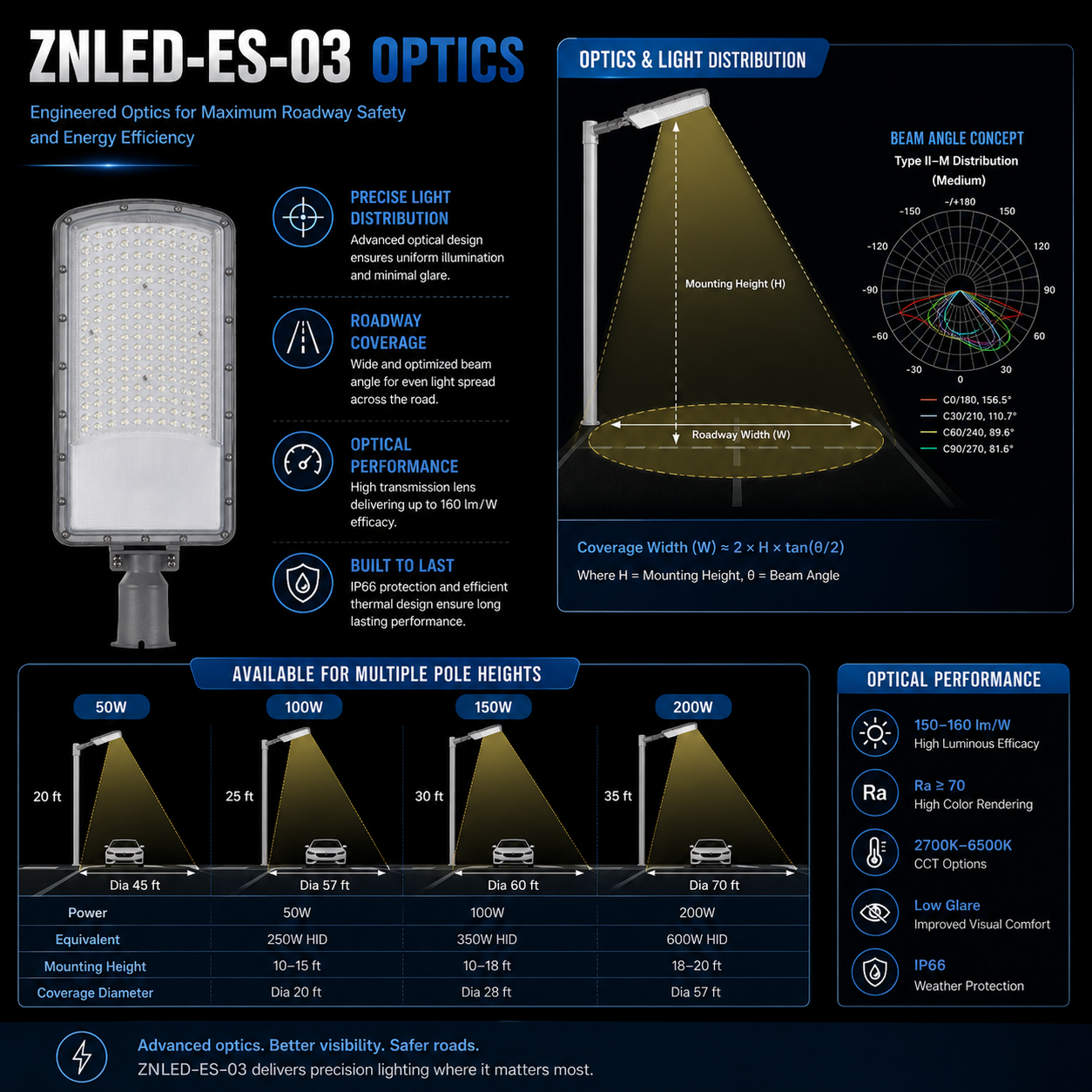 ZNLED-ES-03 LED street light optical distribution and beam angle design